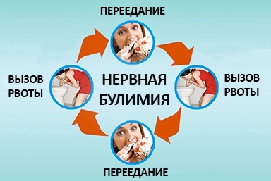 Лечение булимии в Тарасовском